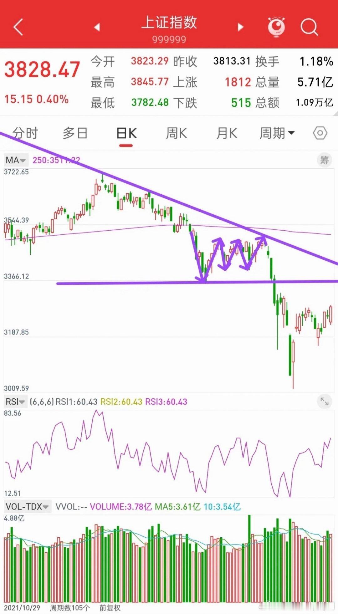 重磅会议临近，不少朋友好奇大盘后续将如何运行？先说核心观点：眼下很多资金都在等待