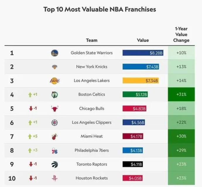 NBA最新球队市值情况，勇士成为第一支80亿的天价球队
另外篮网队虽然目前市值3