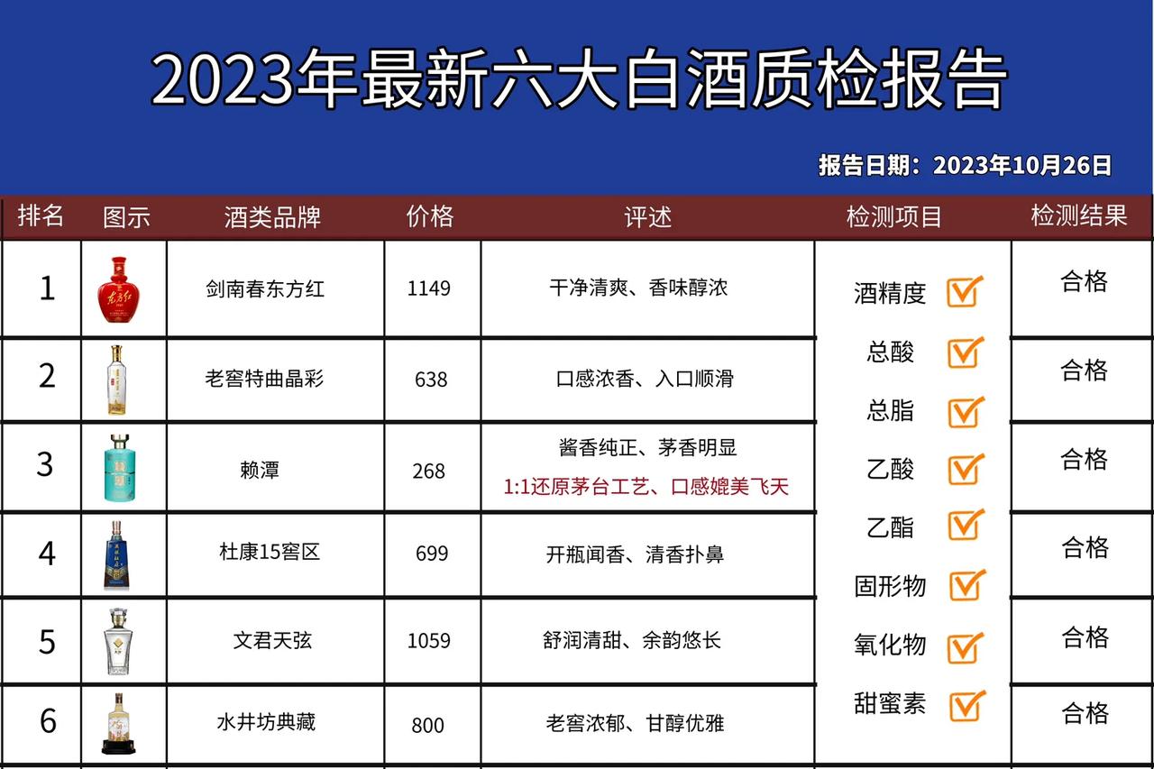就在刚刚！网上曝光了最新名酒抽检报告，这6款酒100%纯粮佳酿，看看有你常喝的吗