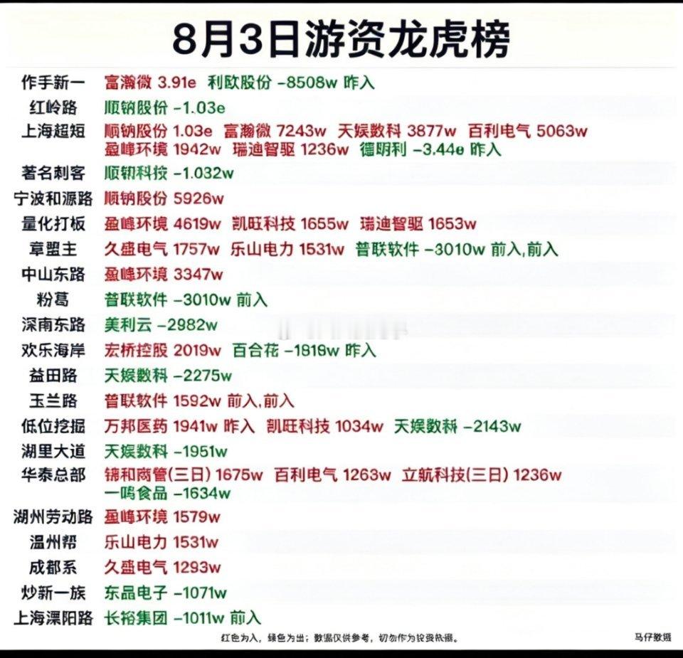 8月3日龙虎榜复盘：游资、机构、北向三方博弈，赛道大迁徙藏着行情底层逻辑⚠️ 风