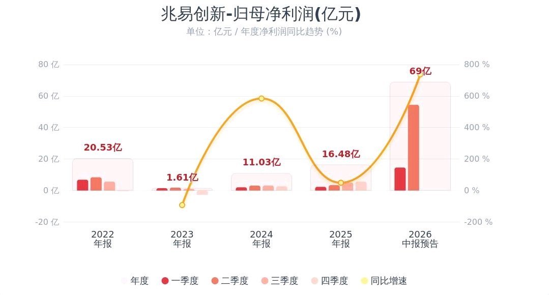 兆易创新半年净利润狂增11倍，单季利润环比翻近三倍。存储芯片因AI挤占产能，量价