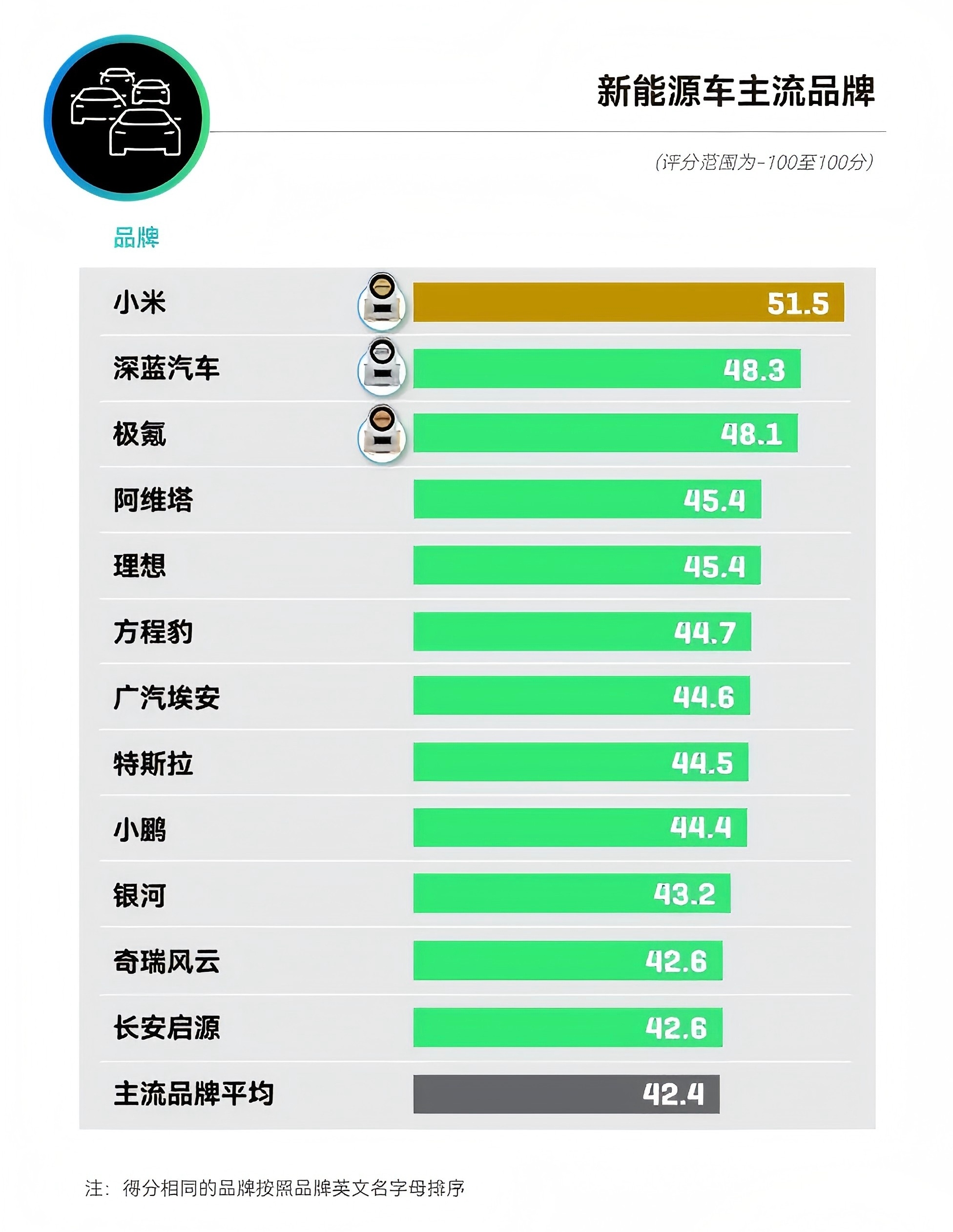 J.D. Power 2026 中国汽车品牌口碑指数（NPS）榜单，小米以 51