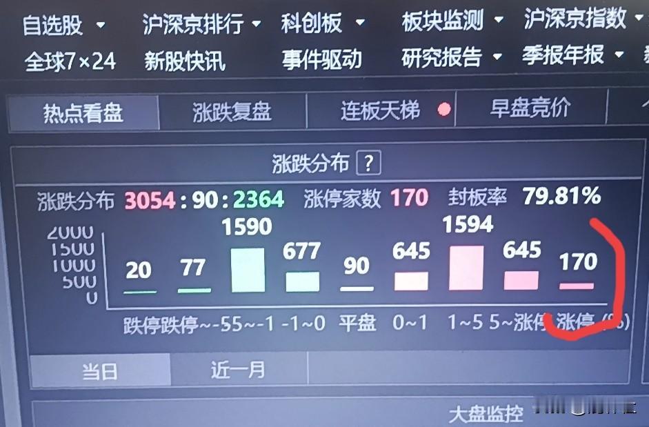 盘面很怪异，明明缩量上涨，却有170家涨停，本来是171家，尾盘竞价掉下来一只。