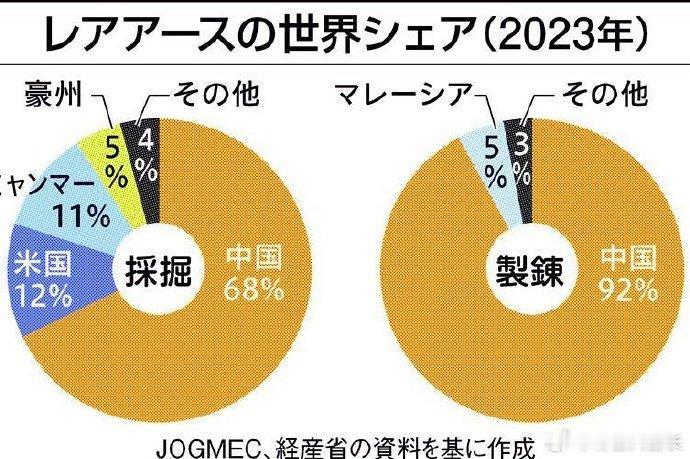 日分析师：日本整条高科技产业将因此停摆

本次管制清单中的重稀土——镝（Dy）、