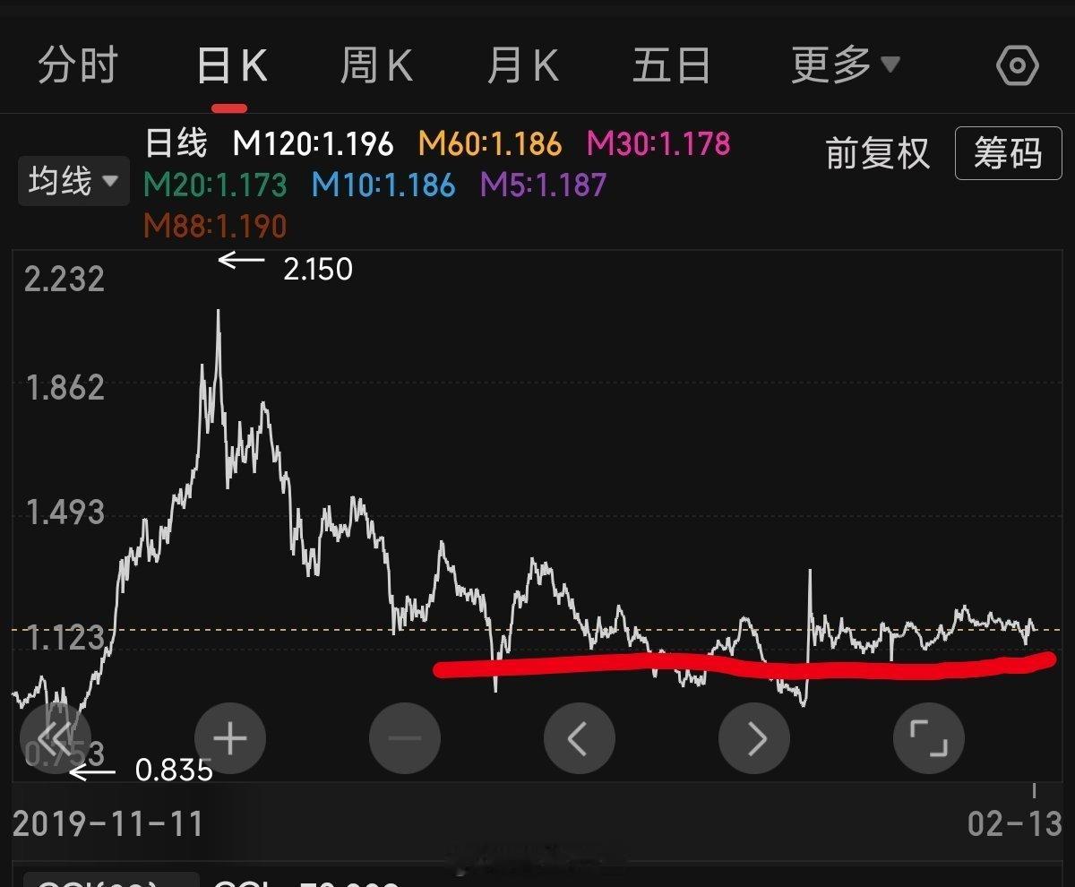 情人节红包情人节，这种老一代消费真的太差了！消费指数活该一直跌不涨，今天214情