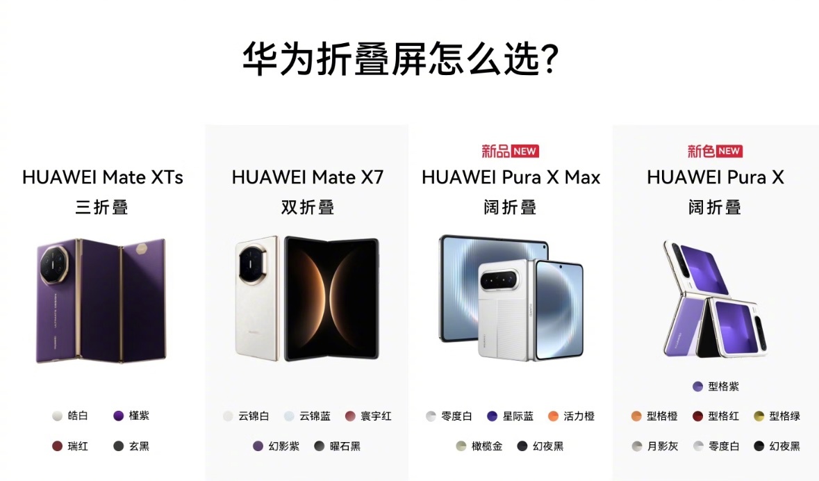现在华为折叠屏产品线布局真的太全面了，覆盖全部折叠形态。Mate XTs三折叠主