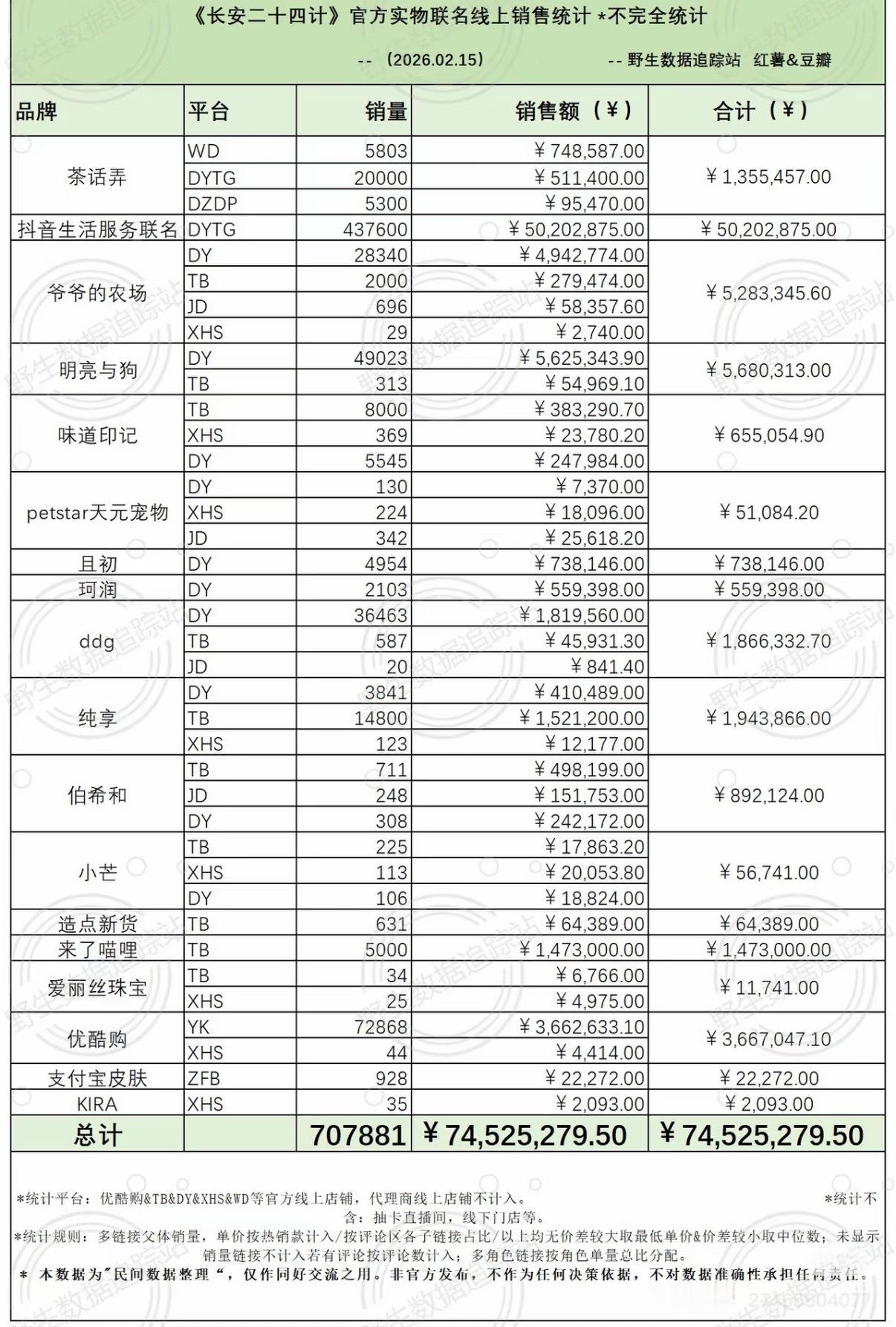还得是成毅！扛剧和商务能力太顶了！成毅长安二十四计周边统计7452万，还没算抽卡