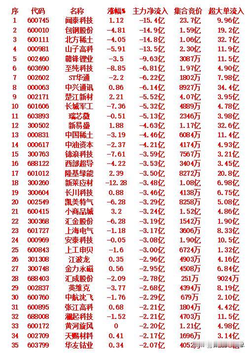 10月15日收盘，主力趁冲高，已经大幅卖出的35名单：

闻泰科技（600745