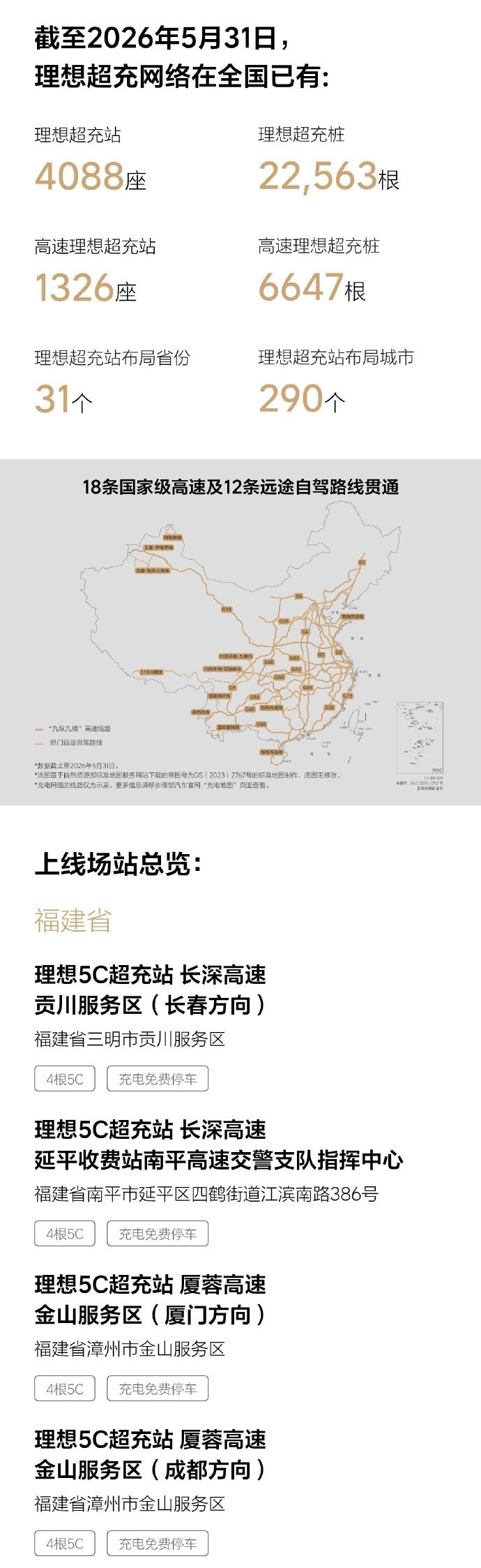 理想超充站5月新增12座，累计4088座
理想5月新增12座超充站、76根充电桩