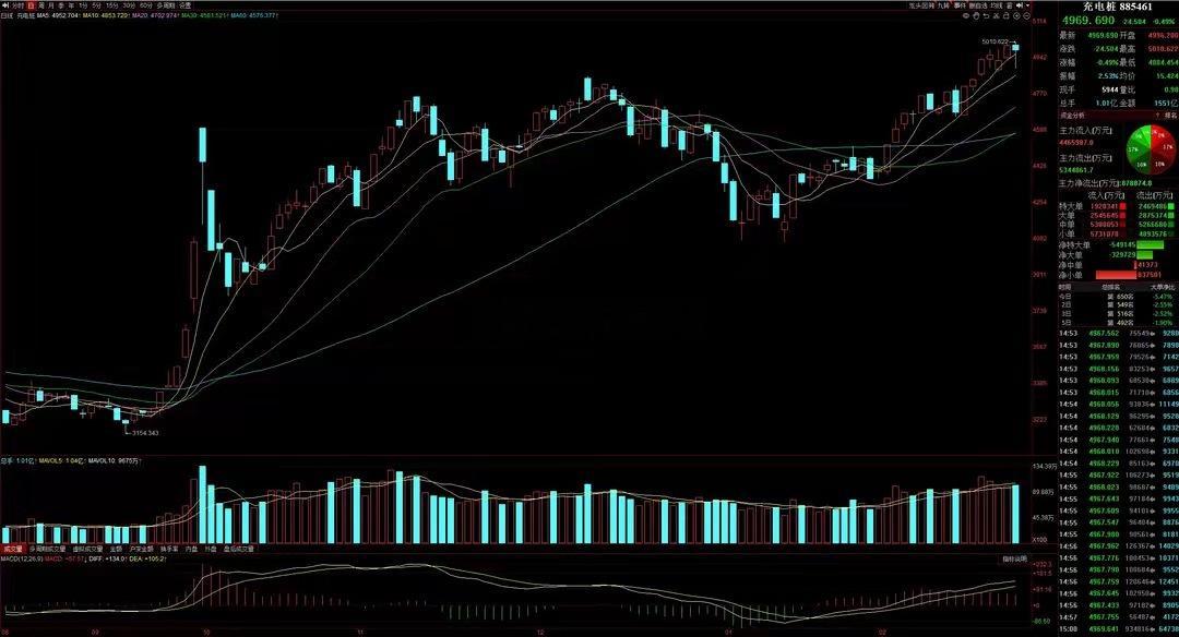 猛料五：两部门表示，将加大对充电基础设施领域的金融支持！　　事件：昨日，国家金融