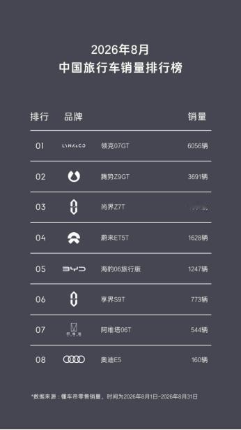 这次领克07GT也算是凭实力出圈了，我看8月份的销量直接拿到了第一名。銷量605