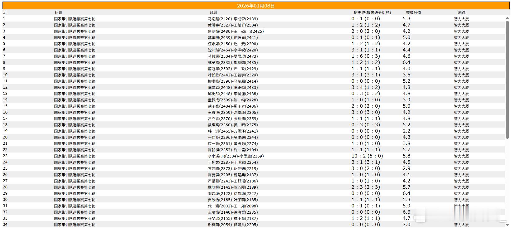 围棋比赛 国家集训队选拔赛第七轮 
