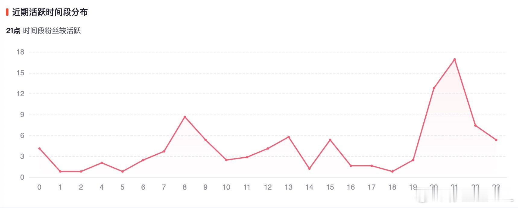 徐里里粉丝画像分析。一、性别。男性占比53.33%，女性占比46.67%。女性占