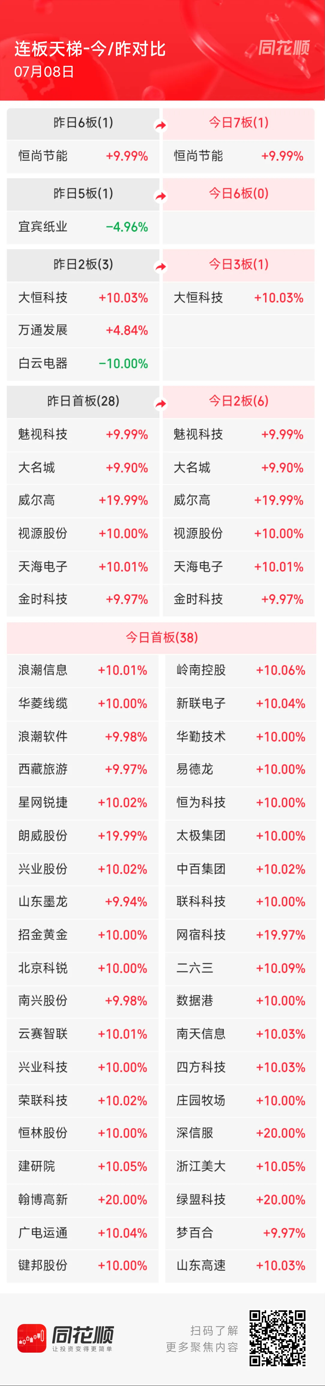 7月8日A股涨停阶梯榜：主要集中在算力半导体、大消费、机器人板块1、七连板：恒尚