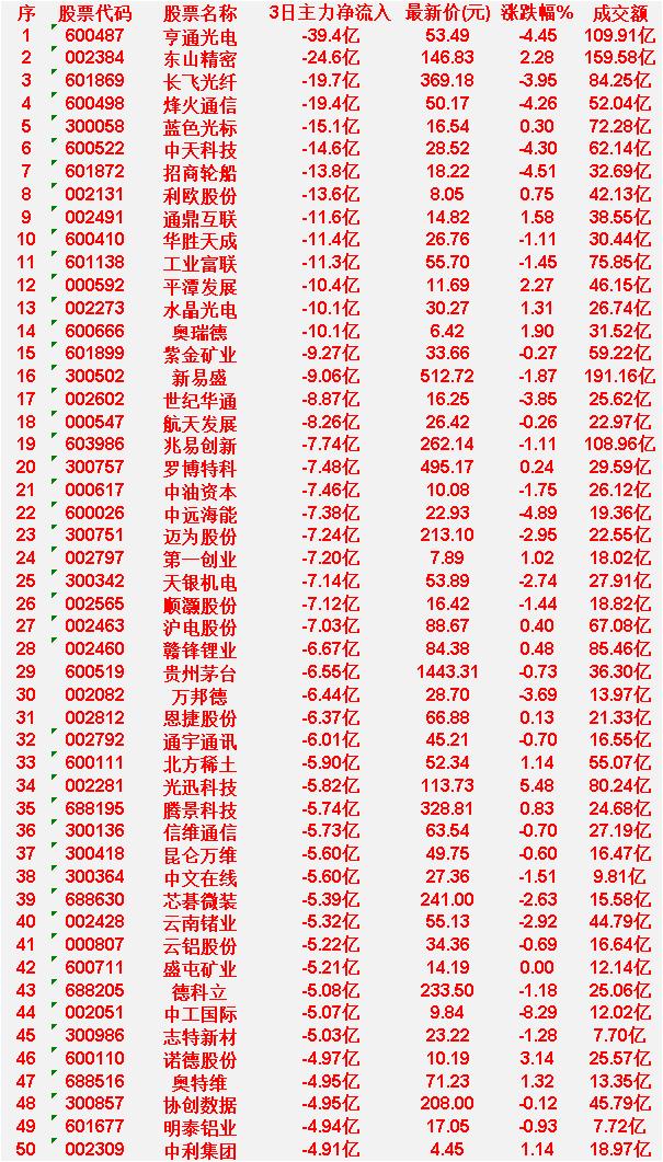 4月14日，前3天主力大幅卖出的50名

亨通光电：3日主力净流入 -39.4 