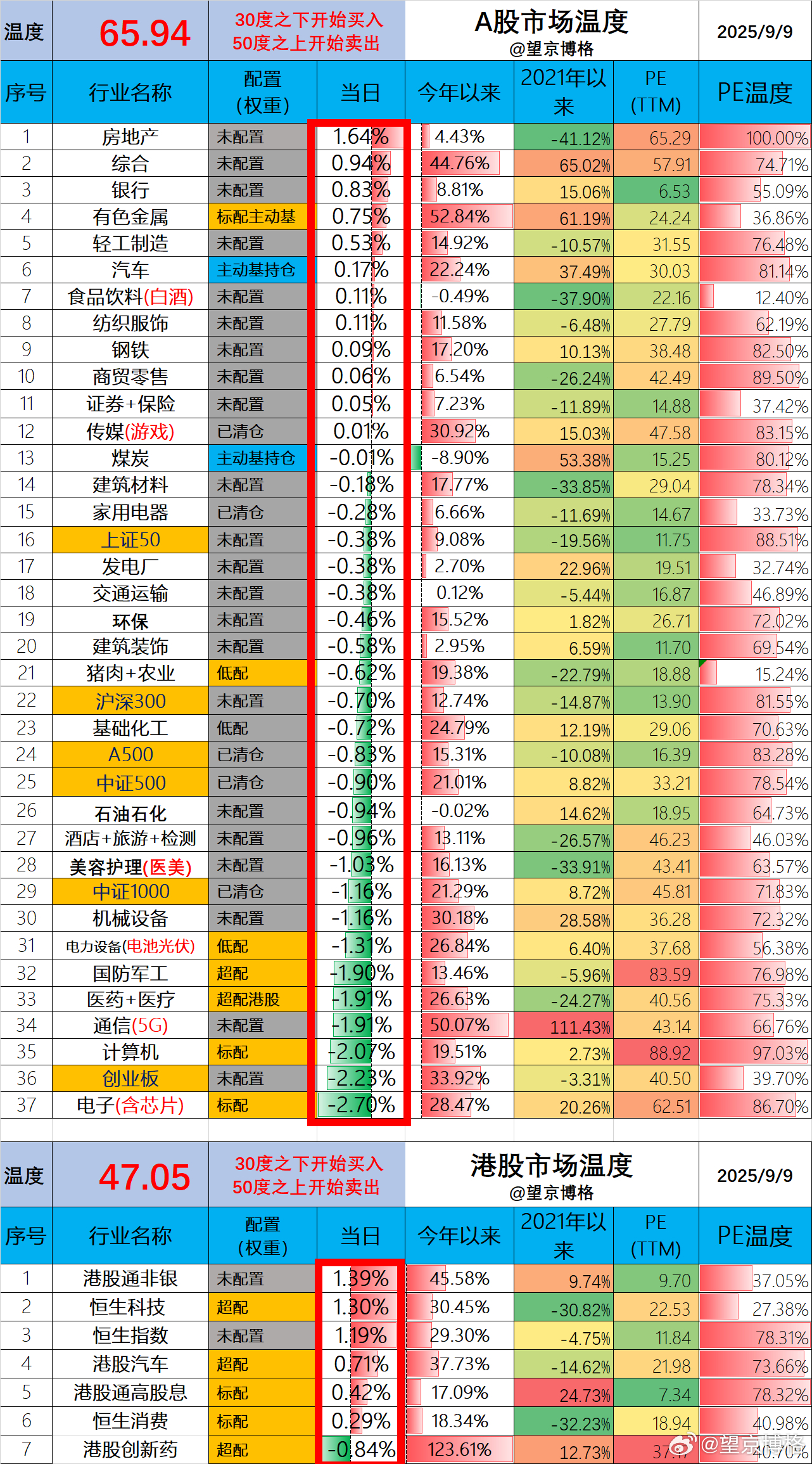 A股温度65.94度，高于2021年的63度，低于2015年的93度；港股温度4