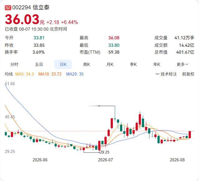 信立泰拿下siRNA新药临床试验批件，SAL0195剑指高血脂赛道

8月7日，