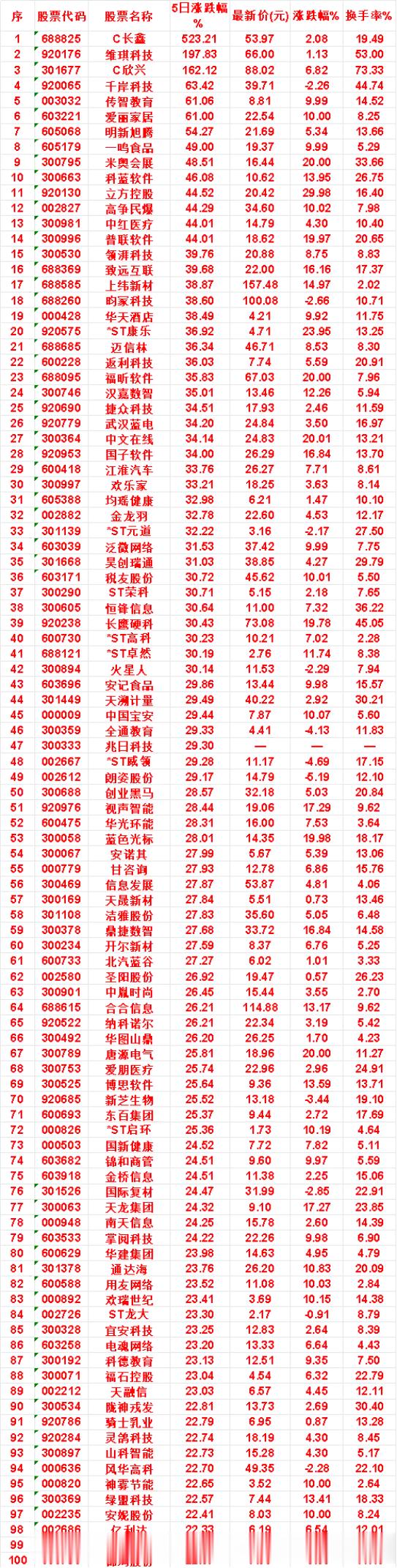 本周，整个市场“涨幅最多”的名单汇总一览C长鑫：5日涨跌幅 523.21%，涨跌