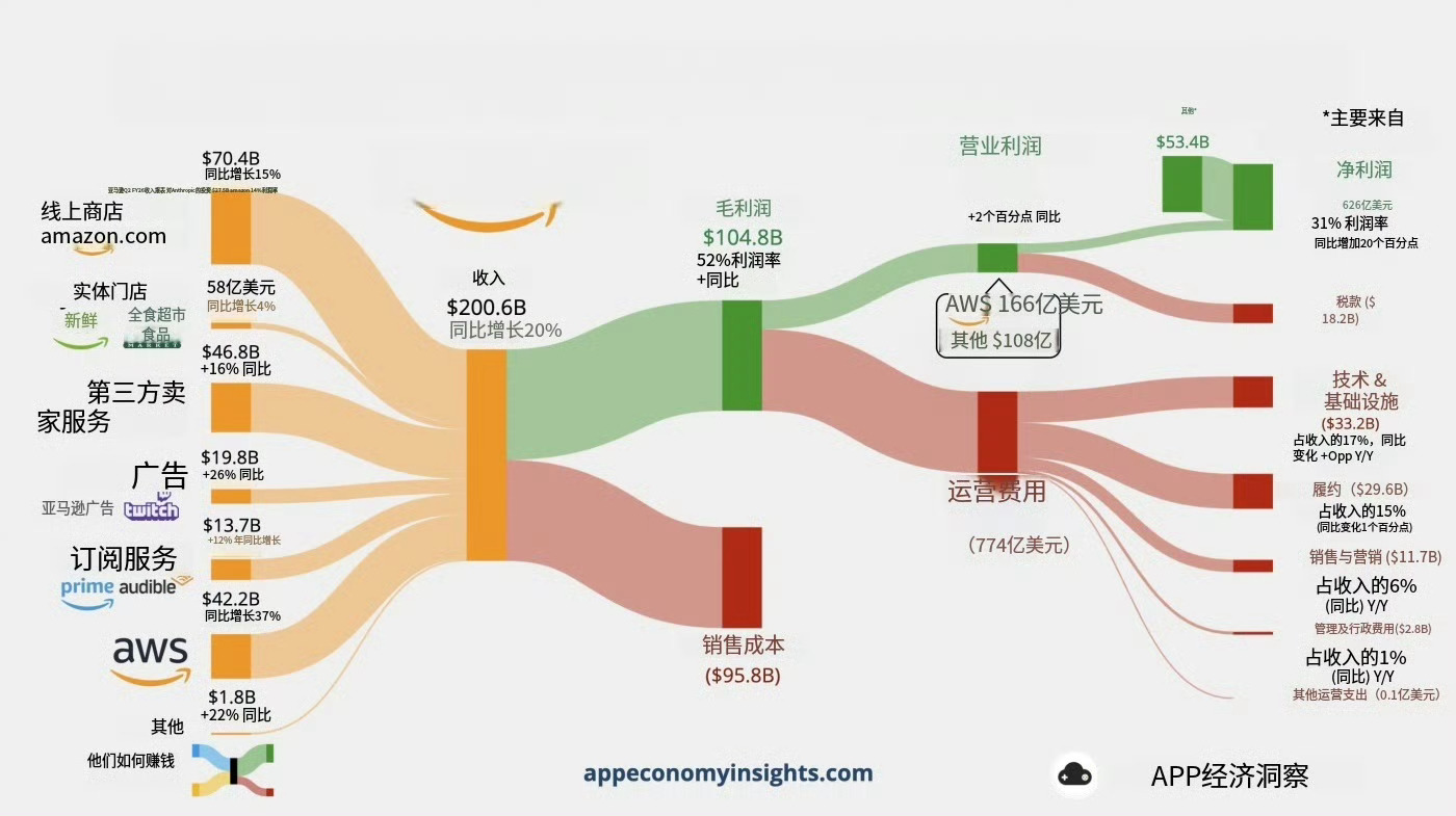 亚马逊这份财报很有意义 AWS表明云的ROIC能跑通 亚马逊财报显示，云业务营收