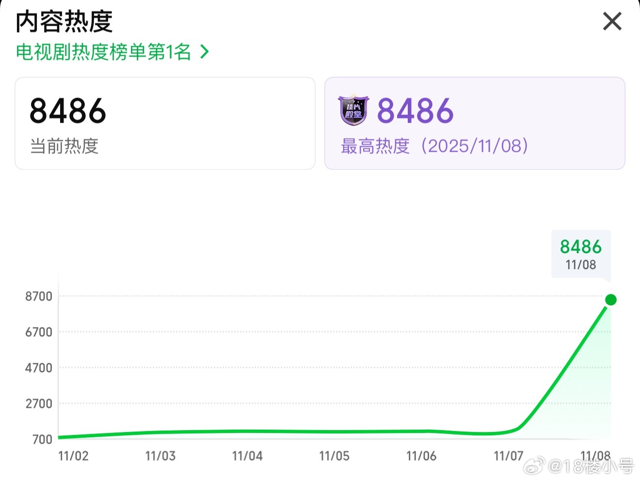 唐朝诡事录之长安 开播9个小时冲8500🔥可以说目前为止这是内🐟连续剧唯一一