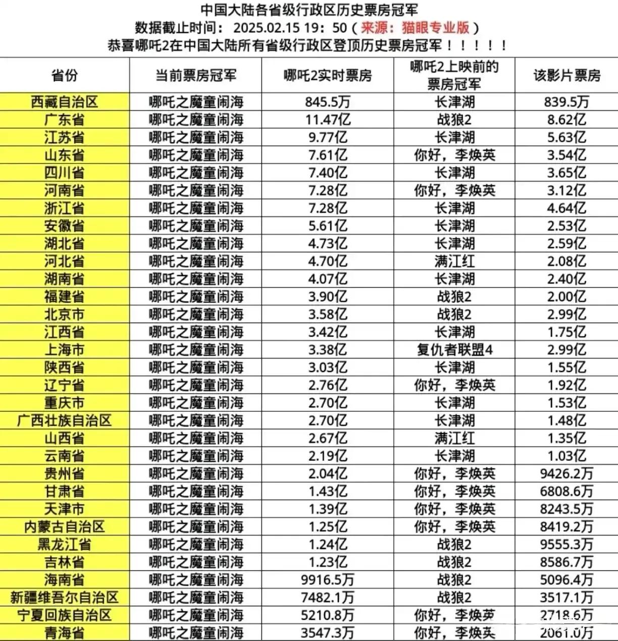 恭喜《哪吒之魔童闹海》在全国所有省份登顶，即便在西藏无包场的情况下也拿下了《长津