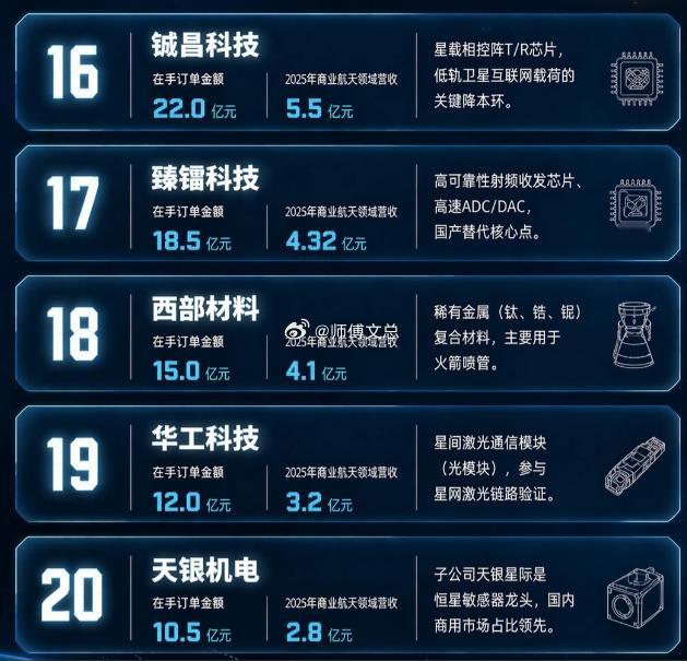 2026商业航天公司在手订单TOP20榜单（截至2026年，基于在手订单金额排序
