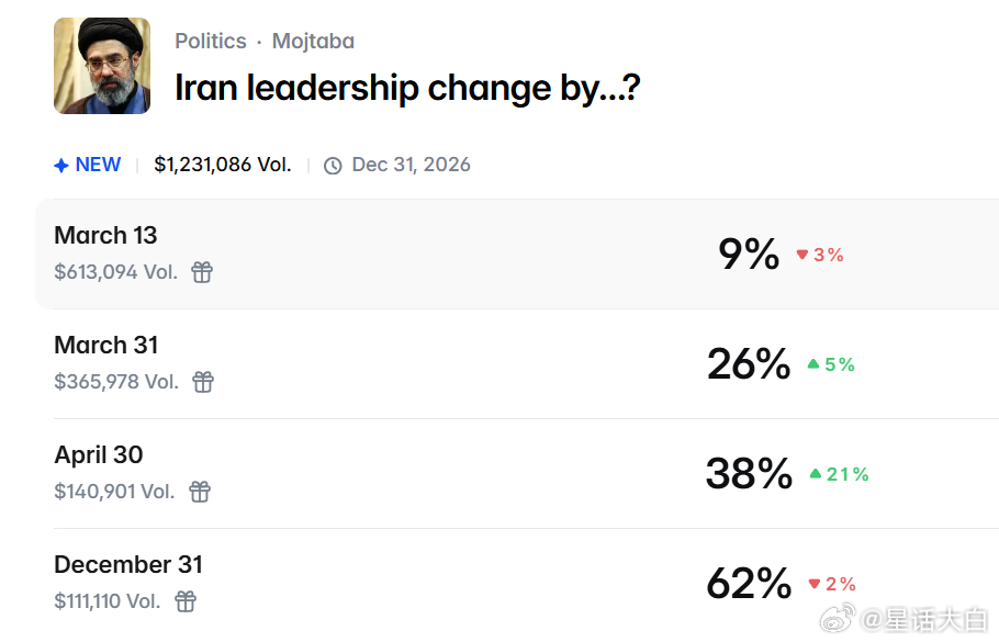 关于一些人传播穆杰塔巴死掉的消息，我查了下，这个信源来源于X上一个不知道转了几手