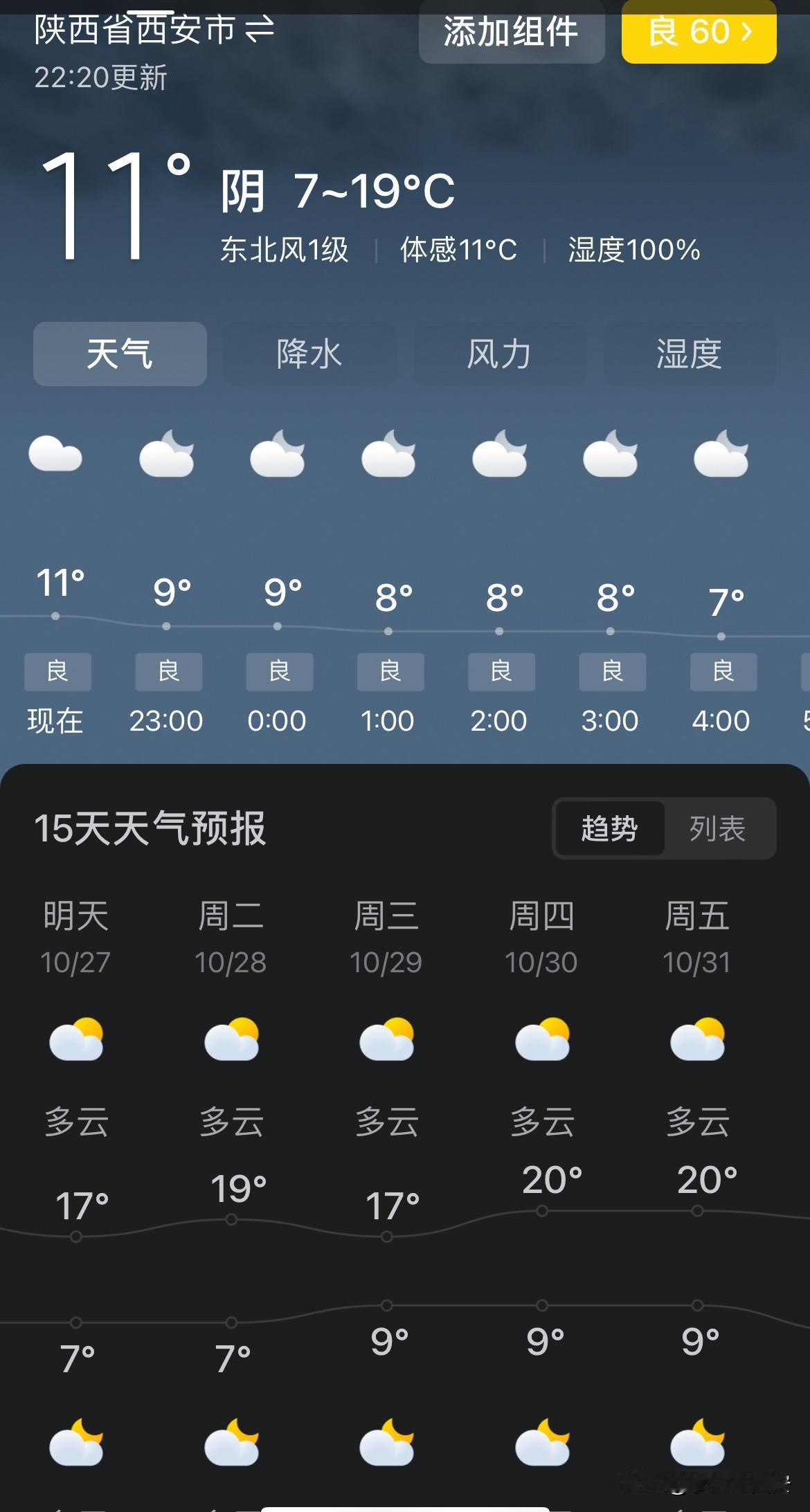 西安连续两个月的降雨天气终于

结束了，

未来7天将以多云天气为主，

气温也