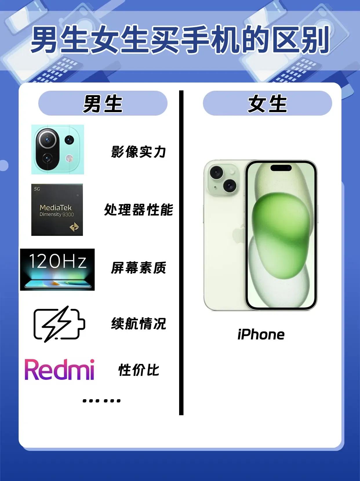 真的离谱[捂脸]男女生脑回路差别真大。对于买手机，男生都是全方位权衡精挑细选，女