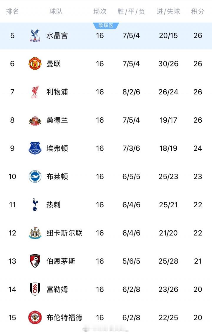 无弱旅！英超第16轮战罢，前三强与后面的球队拉开分差。英超从第5（水晶宫）到第1