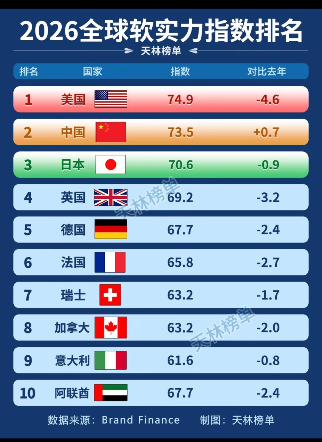 美国的软实力为什么会大跌？通过具体客观的数据，看背后的深层次意义和影响。
   