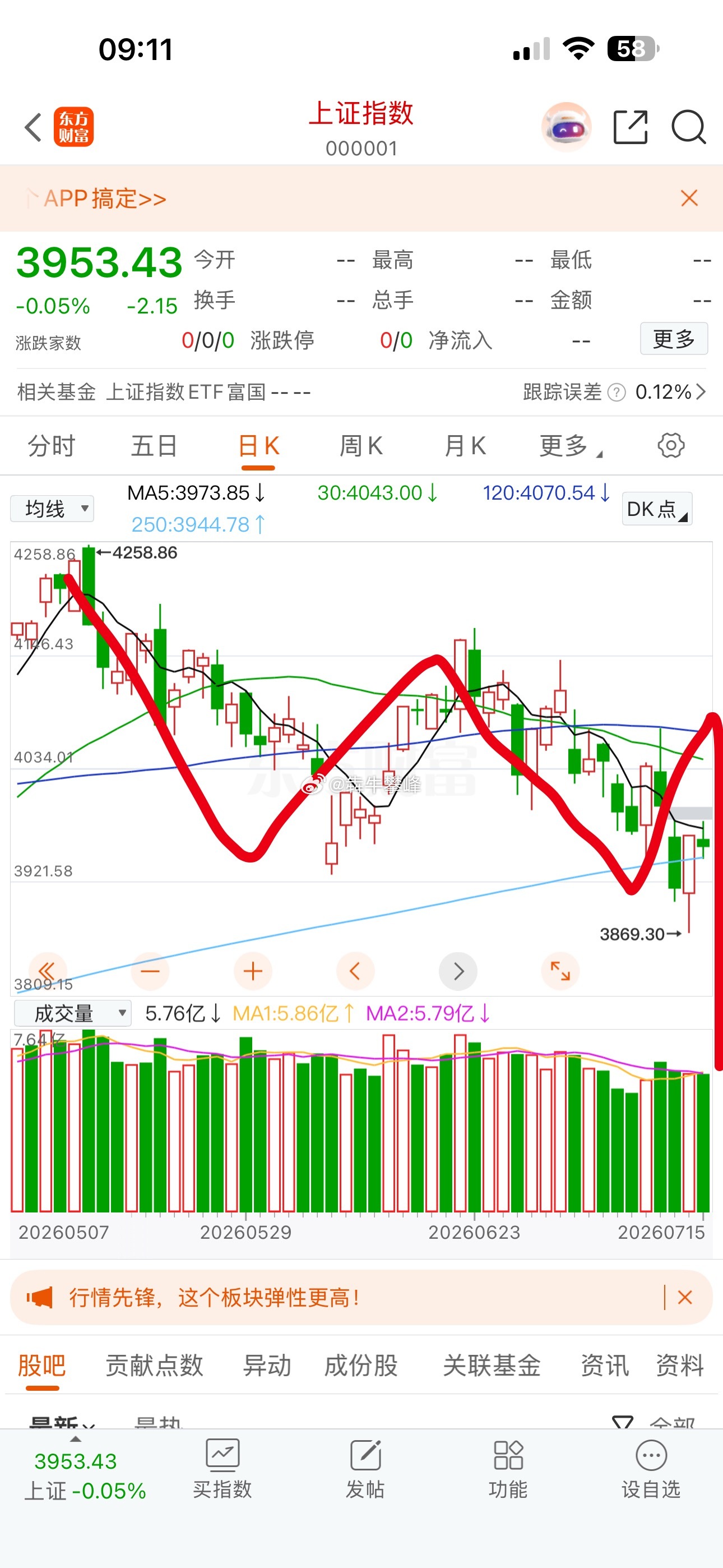 维持原观点，目前A股第四浪反弹中，今天预期收涨。 