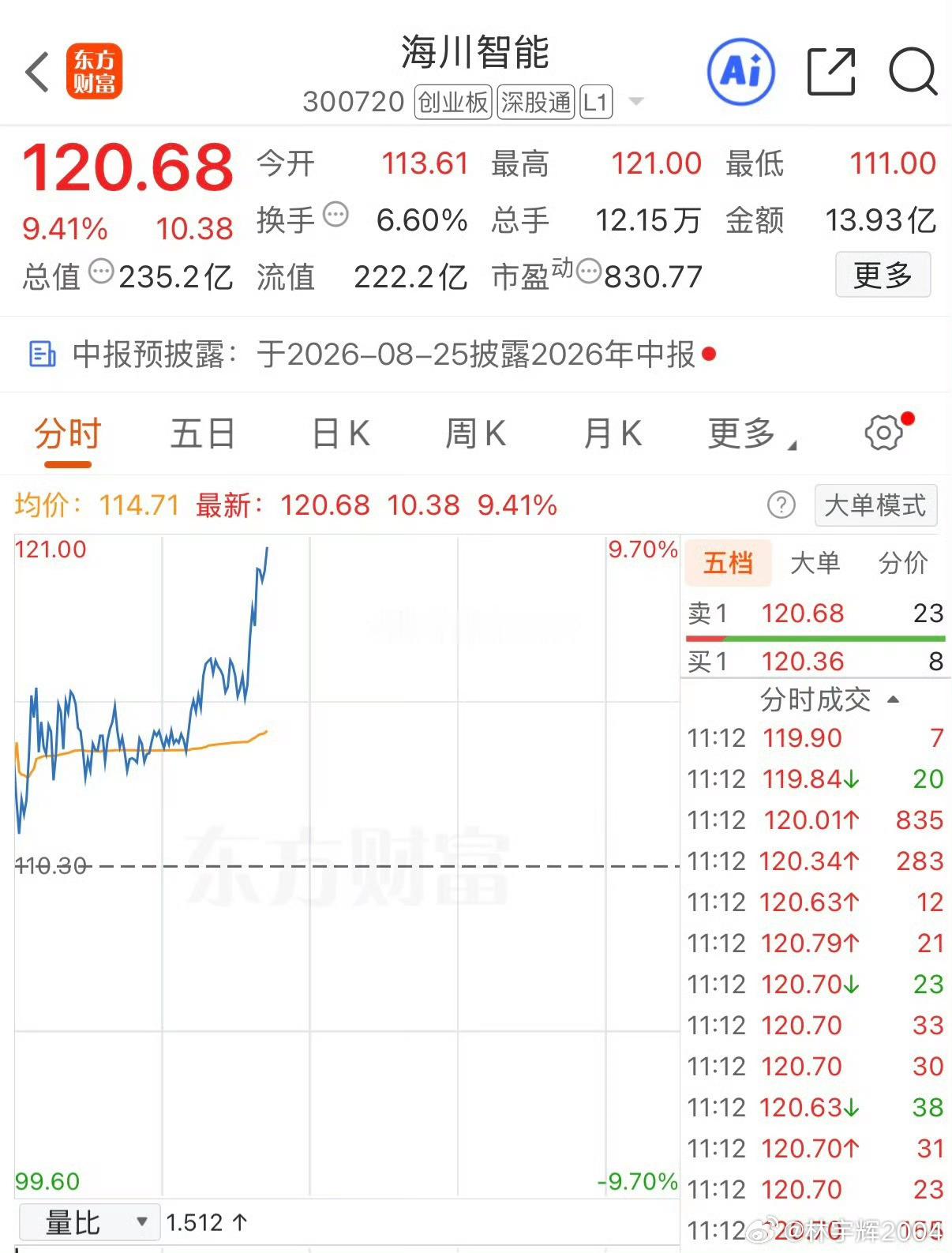 各位战友，海川智能300720是我此前公开分享过的标的，现价120元，继续大涨9