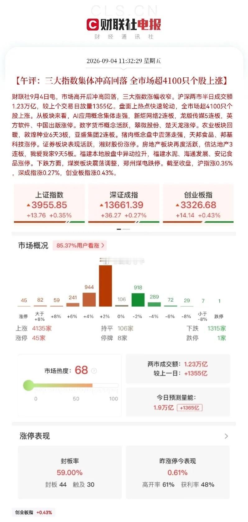 早上三大指数冲得挺猛，万万没有想到受半导体芯片等科技股跳水影响，结果转头就回落了