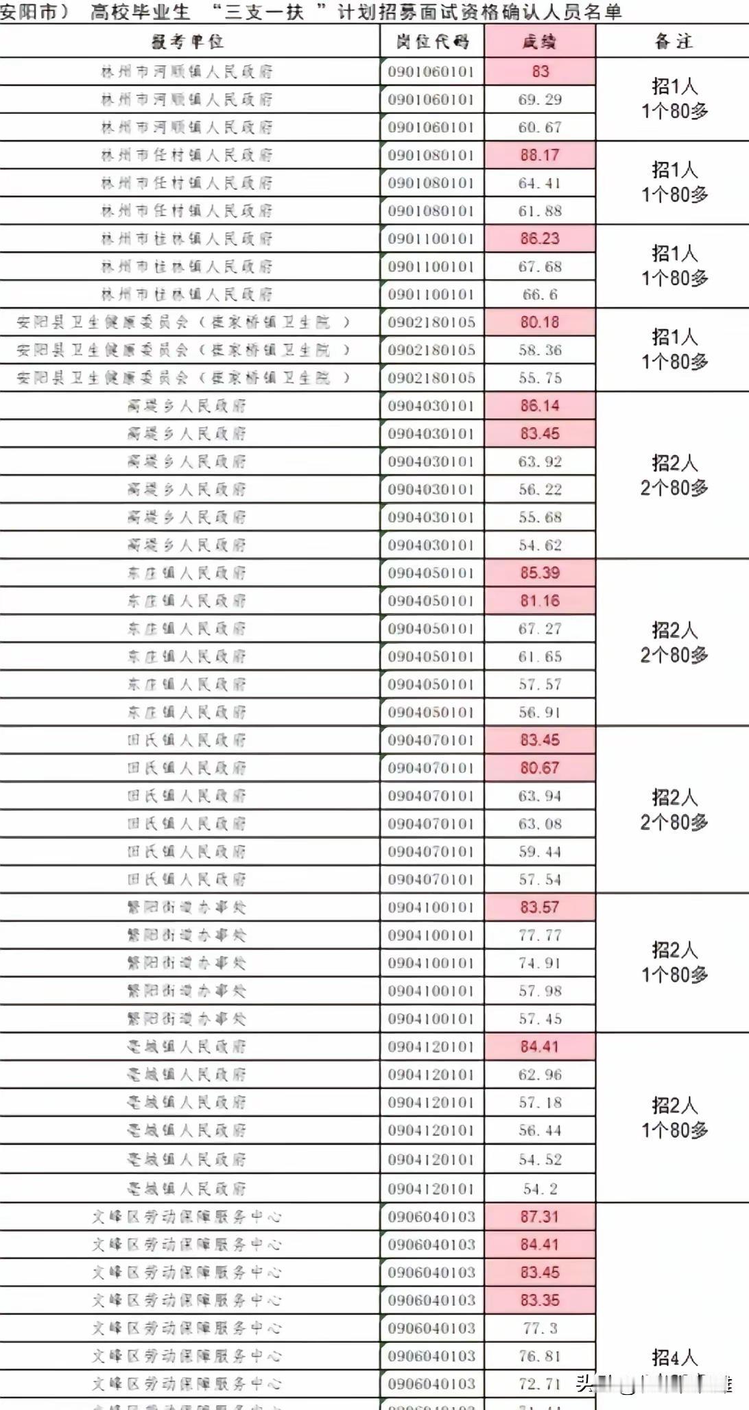 细思极恐！如果没人爆料，那十几个80分是不是已经上岸了？

堂堂的省级考试，从命