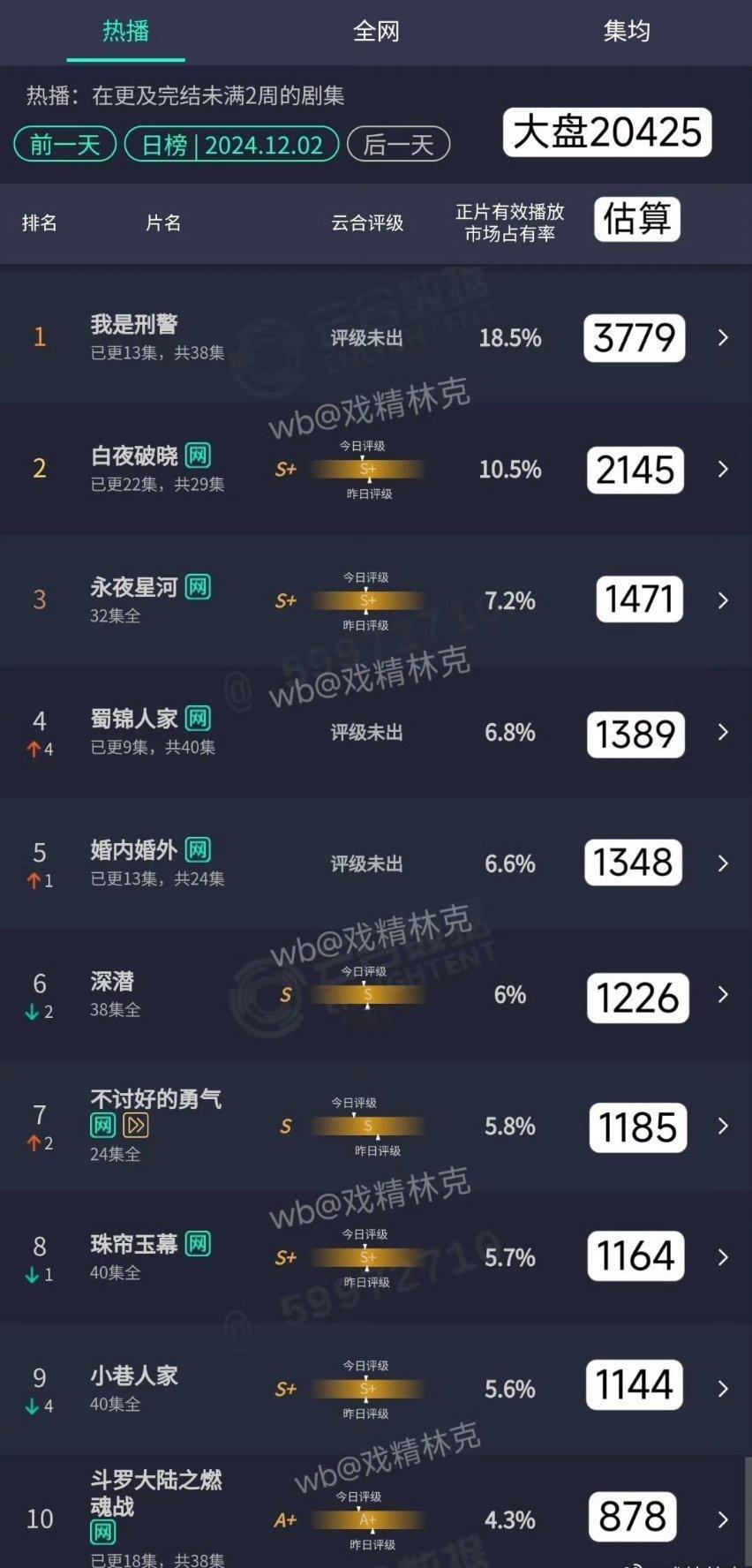 桃 站内热度与云合播放量强关联，不知道ie都努力了吗？[允悲]深潜怎么被所有嫌弃