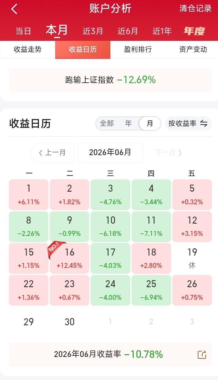 除非明后天两个涨停板，不然六月扭亏无望。
五月份已经亏了20%以上，今个月还亏十