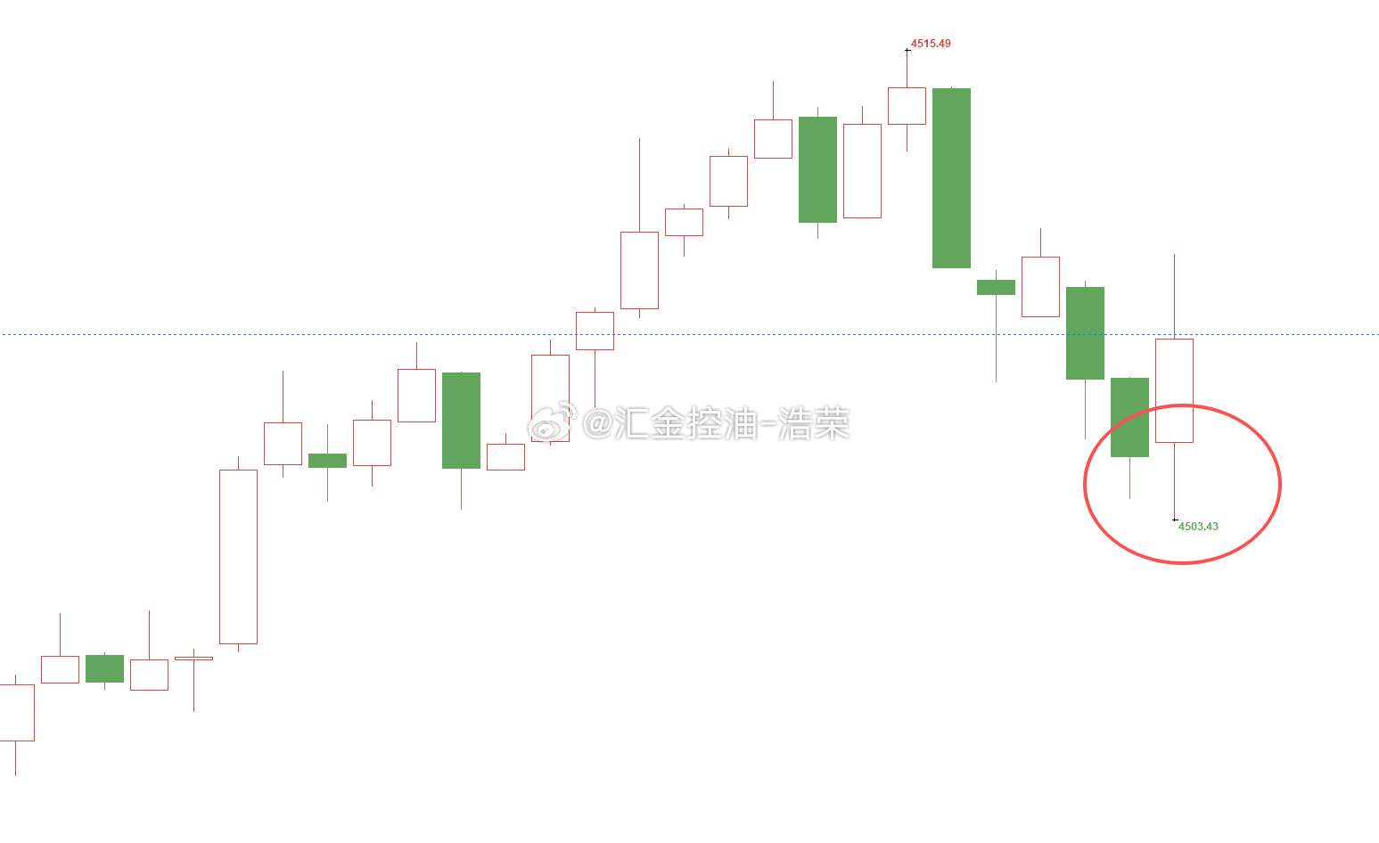 黄金4502位置空，4513位置加仓，现行情下跌至4503位置，空单双仓整体浮盈