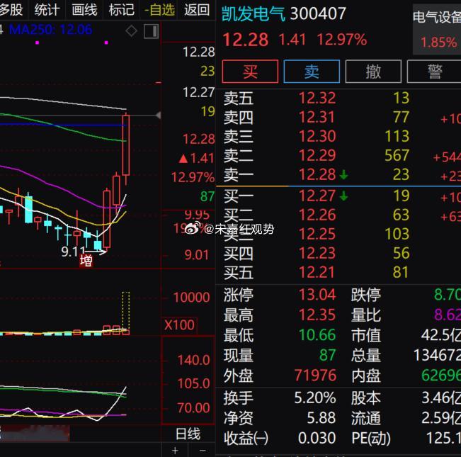 $凯发电气 sz300407$ 今日上涨 12.97%，成交放量，股价底部持续走