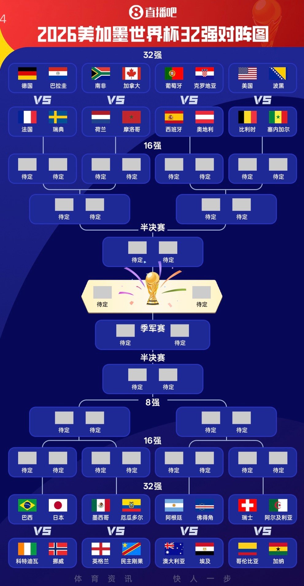 48队+多东道主果然还是出现了这种对阵图。 