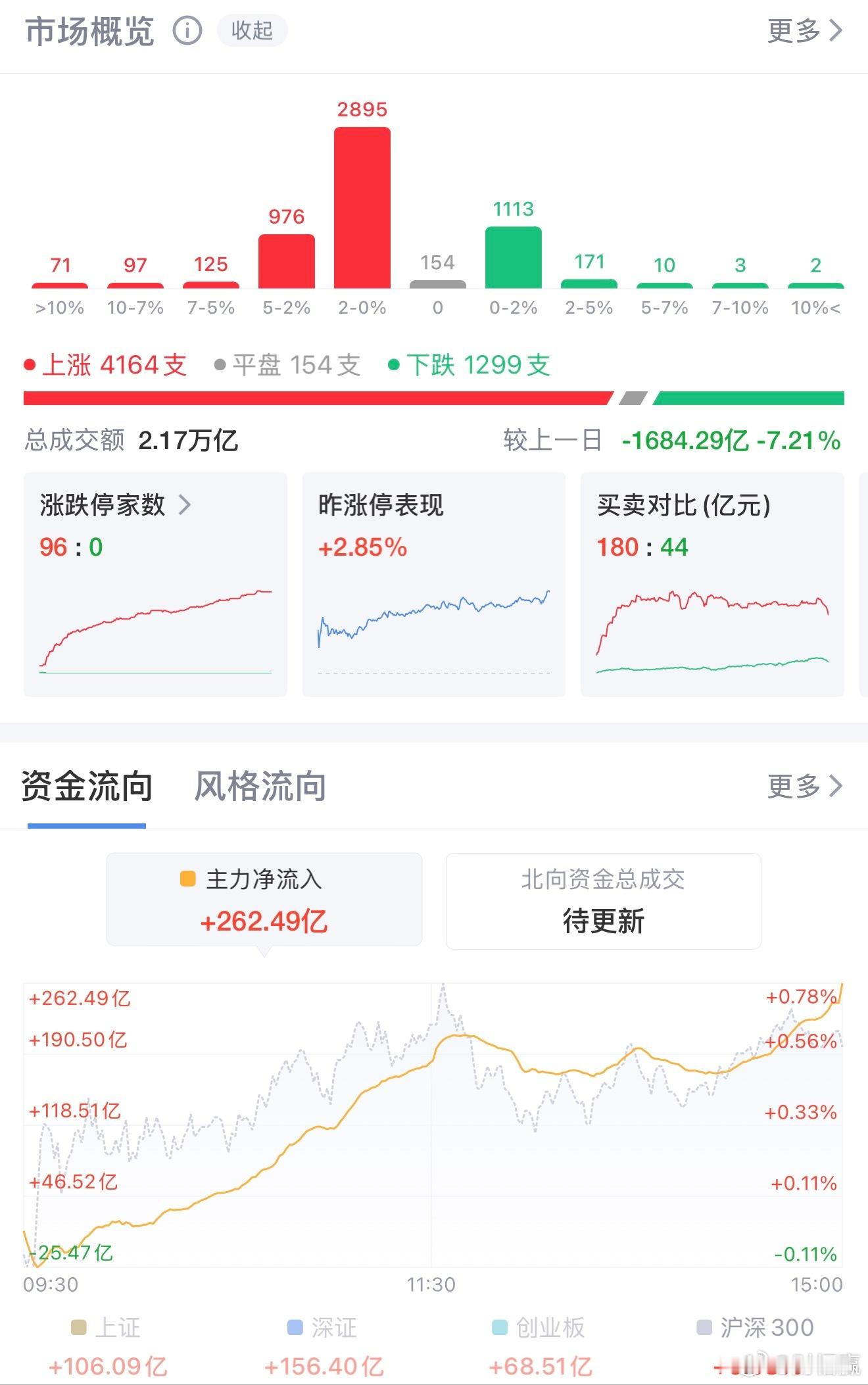 A股全面回暖！4100余股飘红，科技消费地产三线共振拉升8月12日A股延续轮动反
