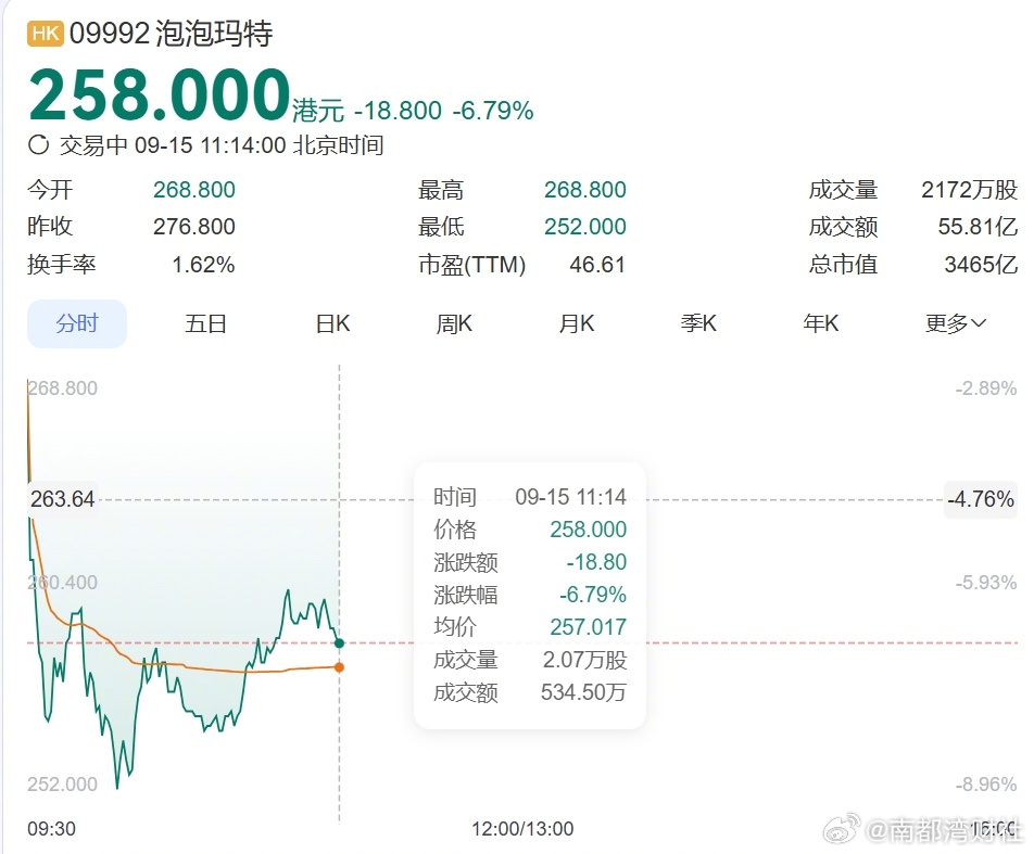 【#泡泡玛特大跌# #摩根大通下调泡泡玛特股票评级#】9月15日，港股泡泡玛特盘