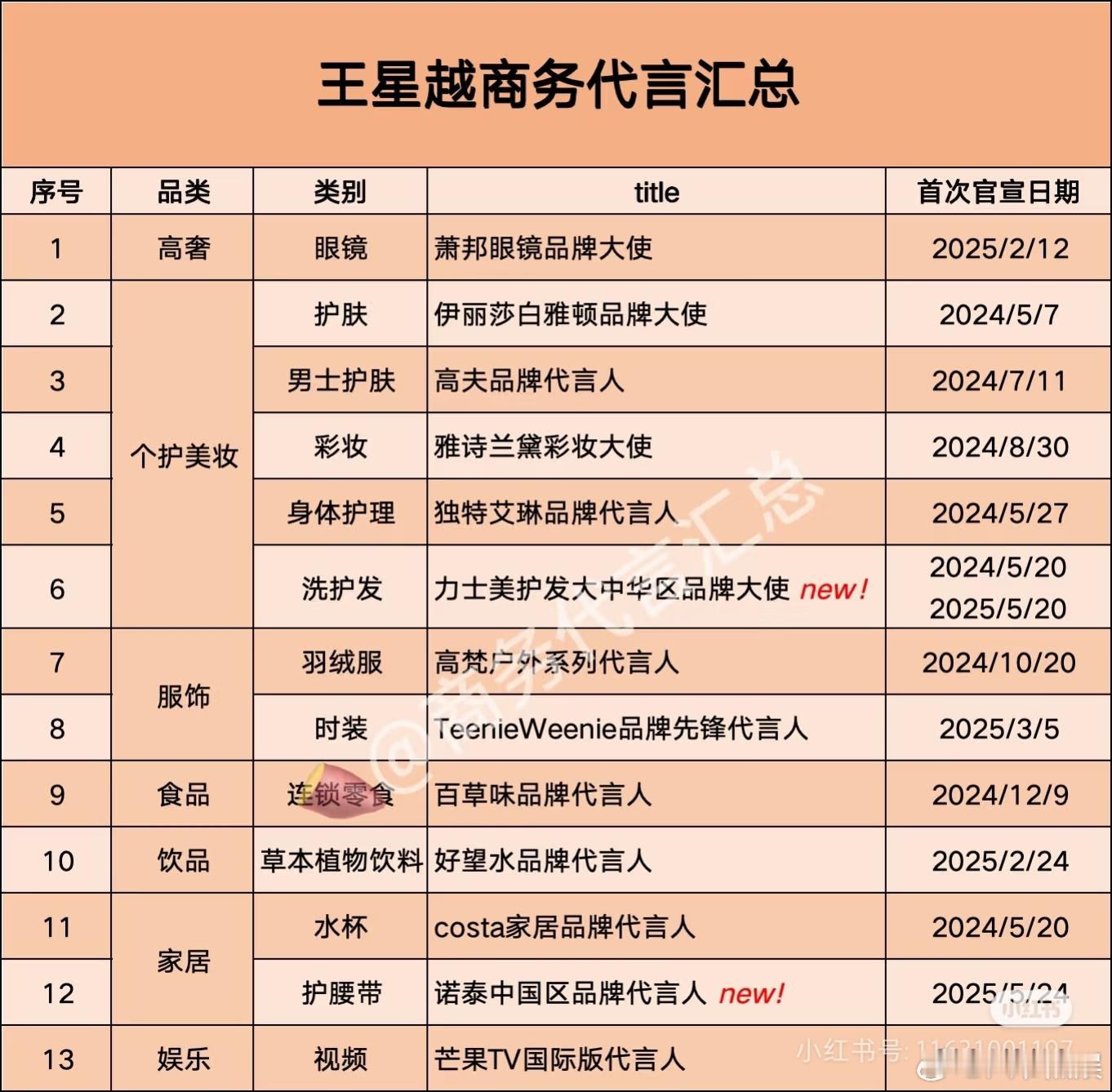 王星越、周也商务对比🈶王星越代言13个，周也代言7个王星越周也 ​​​