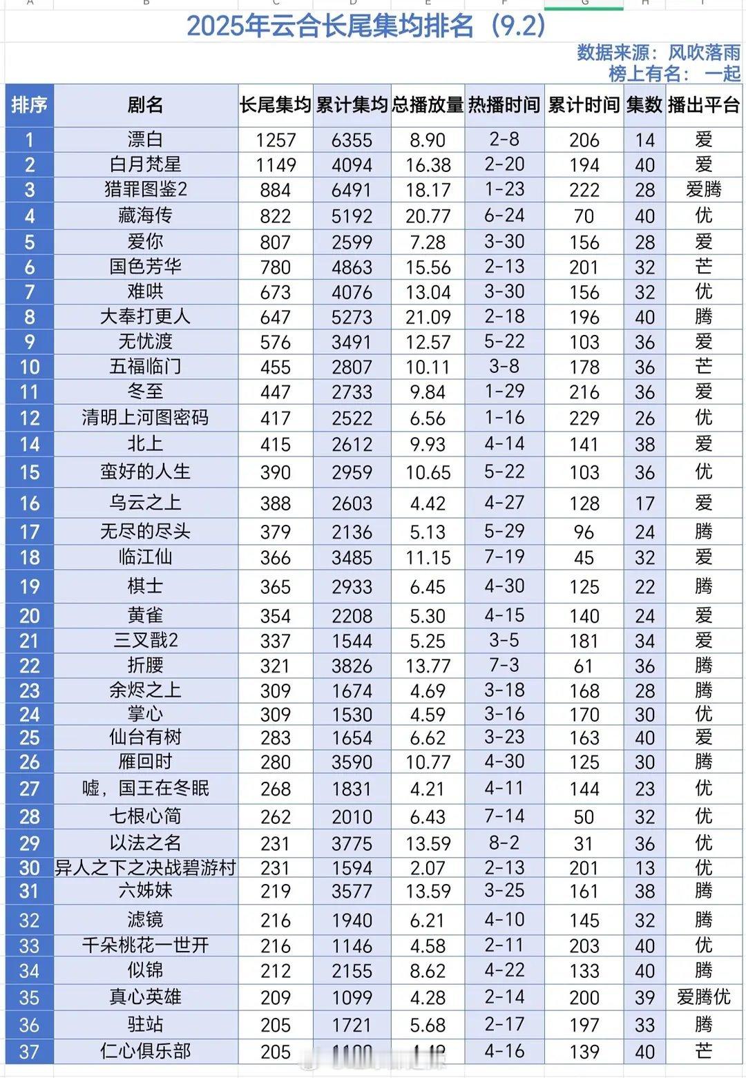 2025云合长尾集均 ​​​