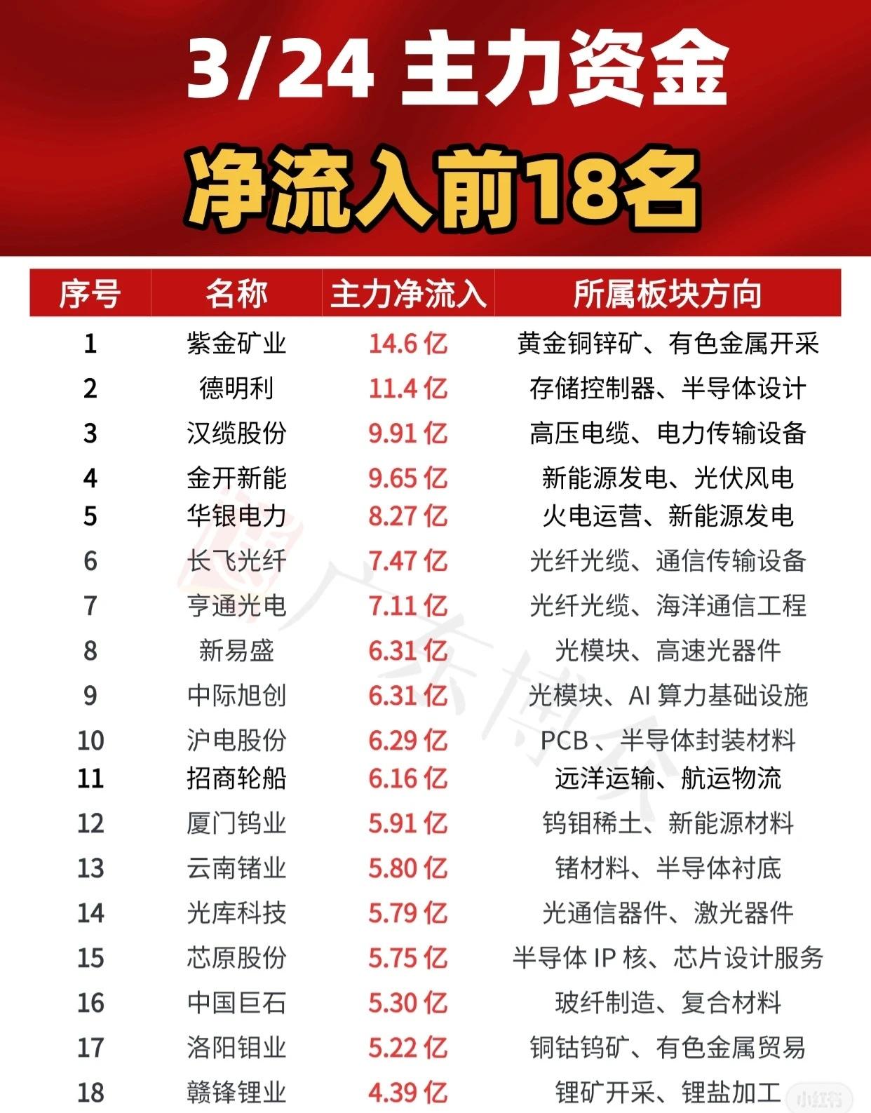 3月24日 A股市场 主力资金净流入排名前18的股票。

核心要点如下：

* 