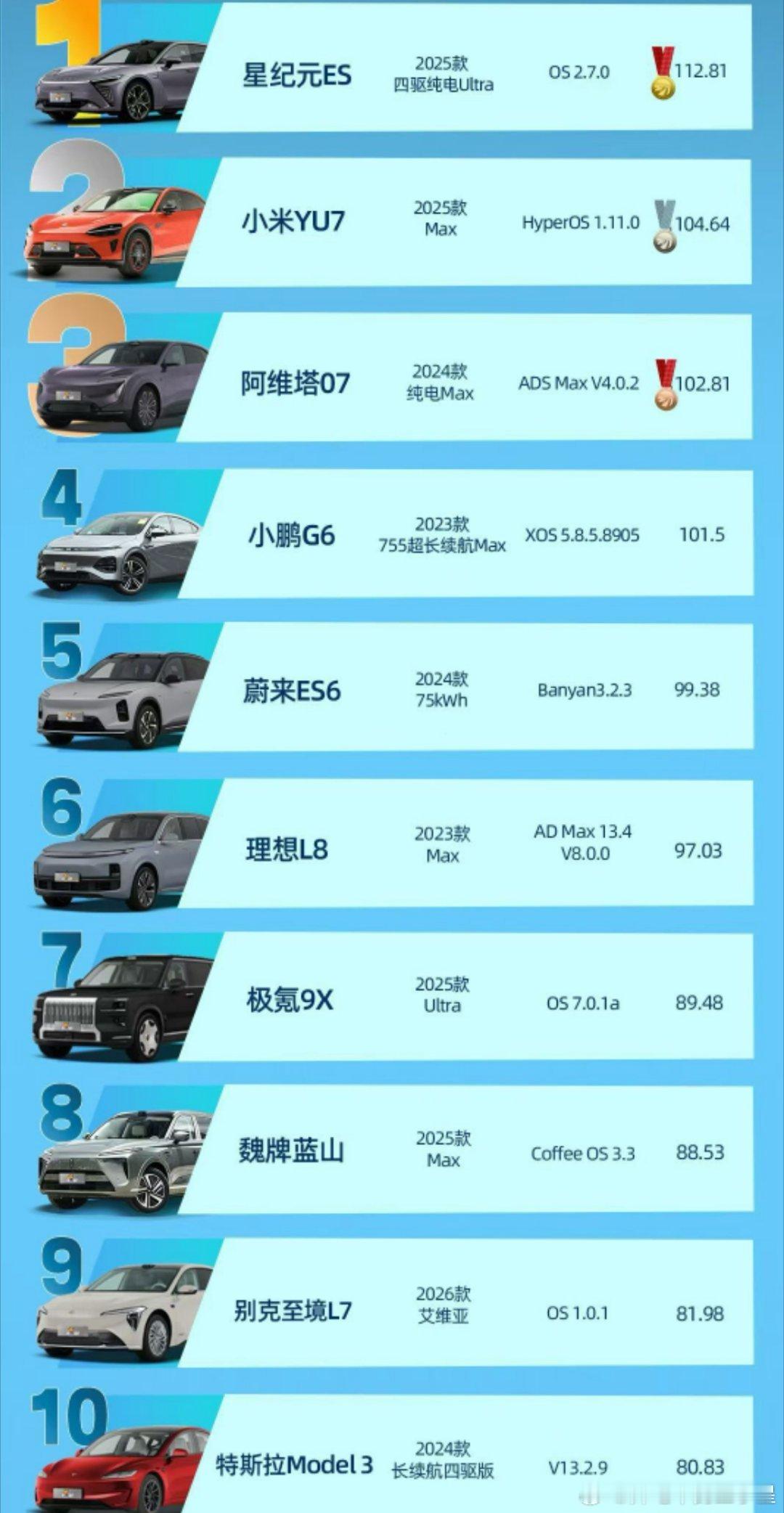 第二届中国智驾大赛台州站比赛结束 这一次比赛结果很有意思先看结果第一名，星纪元E