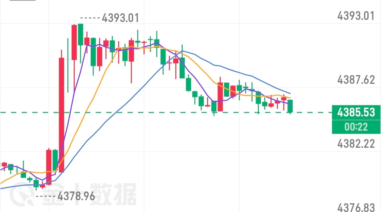 黄金现价4390空单下至4385呈现50点利润场外跟单的朋友注意护利！黄金分析黄