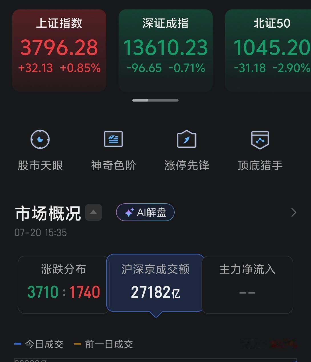 今天市场高开低走，全市场共有3700家公司下跌，个股中位数下跌1.92%，依旧是