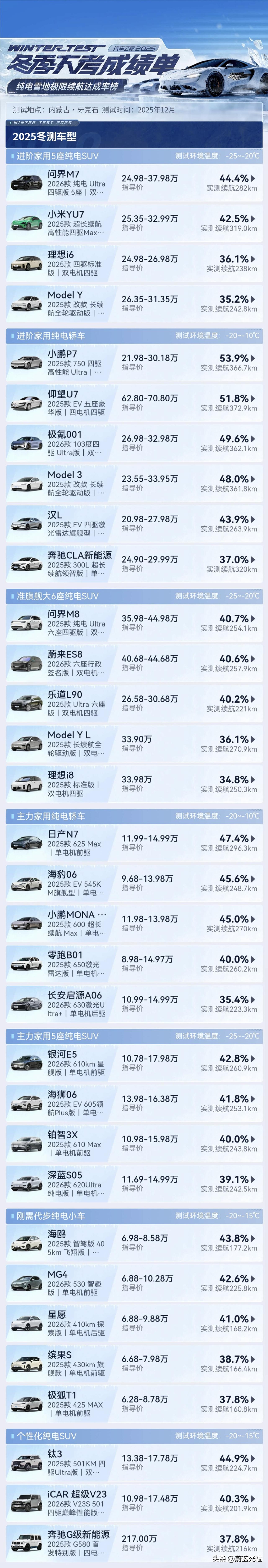 理想i8冬季续航达成率倒数第一，在汽车之家冬季续航测试达成率34.8%，在所有车