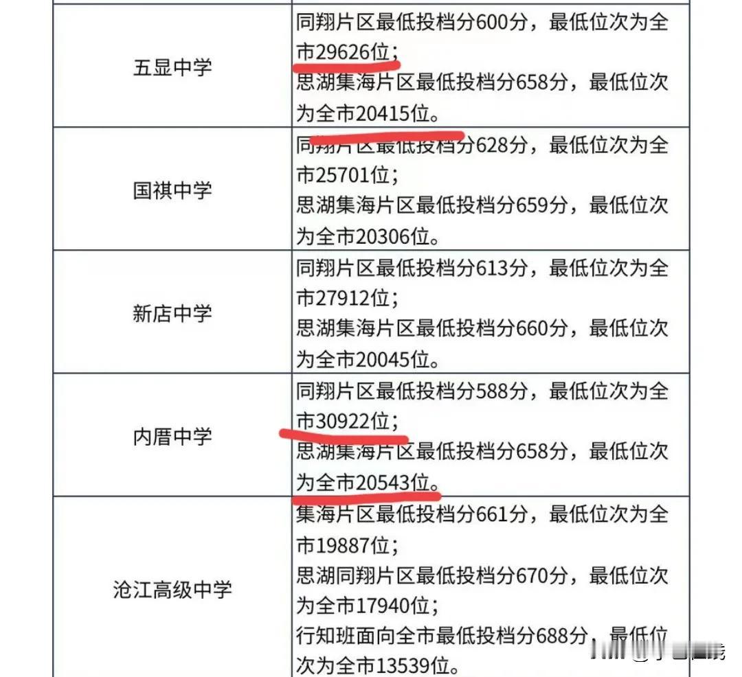厦门成绩靠后孩子想争70%普高率?移民岛外！
 初高中升学规划 
成绩靠前的孩子